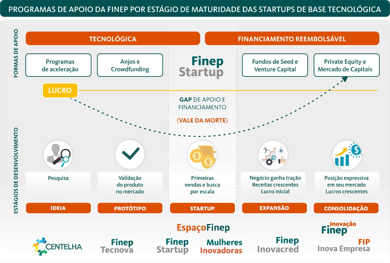 Programa Finep Startup