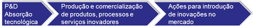 Imagem do fluxo do Plano de Negócio