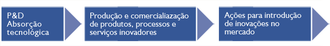 Imagem do Fluxo Inova Telecom