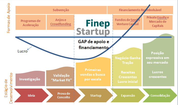Finep Startup